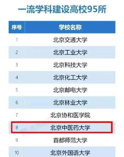 最新中医药大学双一流爆料,传承创新，助力中医药事业发展